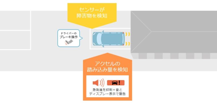 後方誤発進抑制機能